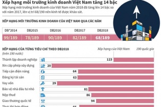 [Infographic] Xếp hạng môi trường kinh doanh Việt Nam tăng 14 bậc