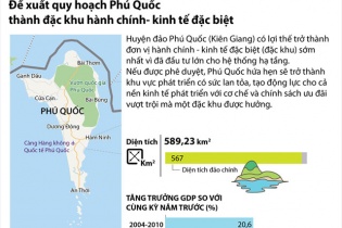 [Infographic] Đề xuất quy hoạch Phú Quốc thành đặc khu hành chính - kinh tế đặc biệt