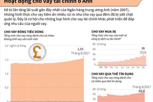 [Infographic] Hoạt động cho vay tài chính ở Anh