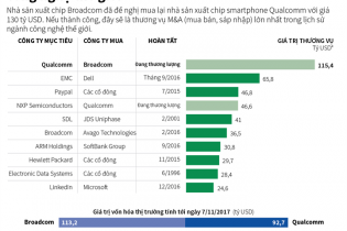 [Infographic] Những thương vụ M&A lớn nhất trong làng công nghệ thế giới
