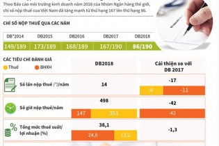 [Infographic] Chỉ số nộp thuế của Việt Nam tăng 81 bậc