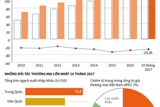 [Infographic] Thương mại hàng hóa giữa Việt Nam - APEC 10 tháng 2017