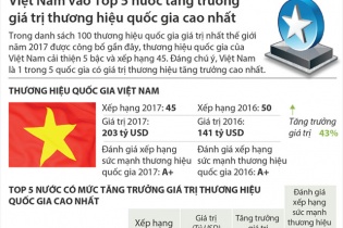 [Infographic] Việt Nam vào Top 5 nước tăng trưởng giá trị thương hiệu quốc gia cao nhất