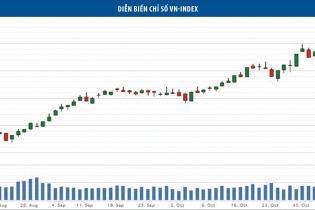 Thị trường chứng khoán: VN-Index có thể sớm lên vùng 890 - 900 điểm