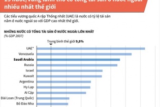 [Infographic] 15 nước/vùng lãnh thổ có tổng tài sản ở nước ngoài nhiều nhất thế giới