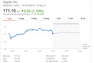 Apple sắp cán mốc công ty vốn hóa 1.000 tỷ USD