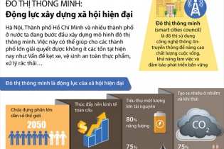 [Infographic] Đô thị thông minh: Động lực xây dựng xã hội hiện đại