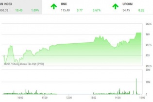 Phiên 1/12: Cổ phiếu "vua" điều chỉnh, VN-Index vẫn tăng hơn 10 điểm