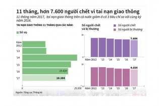 [Infographic] 11 tháng, hơn 7.600 người thiệt mạng vì tai nạn giao thông