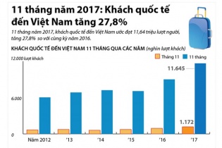 [Infographic] 11 tháng năm 2017, khách quốc tế đến Việt Nam tăng 27,8%