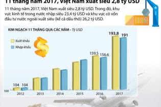 [Infographic] 11 tháng năm 2017, Việt Nam xuất siêu 2,8 tỷ USD