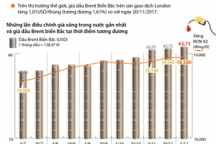 [Infographic] Giá xăng giữ nguyên ở mức 18.580 đồng một lít