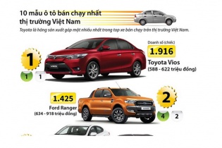 [Infographic] 10 mẫu ôtô bán chạy nhất thị trường Việt Nam