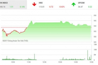 Phiên 8/12: VCG "đo sàn", dư bán 6,58 triệu đơn vị