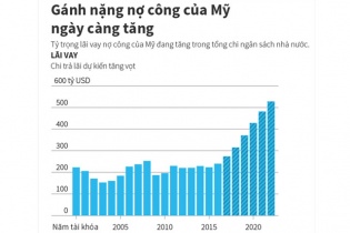 [Infographic] Gánh nặng nợ công của Mỹ ngày càng tăng