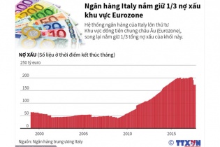 [Infographic] Ngân hàng Italy nắm giữ 1/3 nợ xấu khu vực Eurozone 