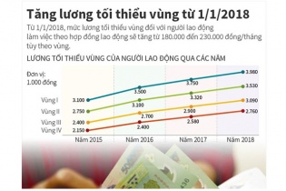 [Infographic] Tăng lương tối thiểu vùng từ 1/1/2018