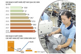 [Infographic] Năm 2017, kim ngạch xuất khẩu dệt may ước đạt 31 tỷ USD