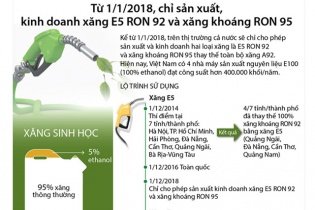 [Infographic] Từ 1/1/2018, chỉ sản xuất, kinh doanh xăng E5 RON 92 và xăng khoáng RON 95