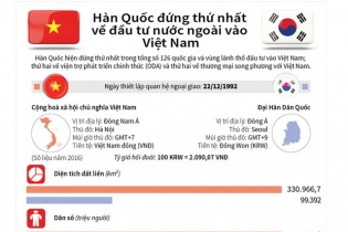 [Infographic] Hàn Quốc đứng thứ nhất về đầu tư nước ngoài vào Việt Nam