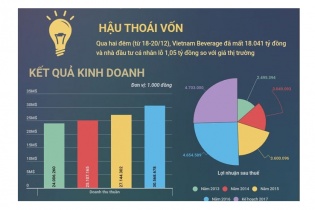 [Infographic] Vốn hóa SAB bốc hơi 26.741 tỷ đồng sau 2 phiên nện sàn