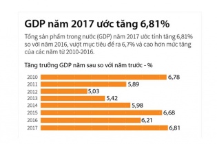 [Infographic] GDP năm 2017 ước tăng 6,81%
