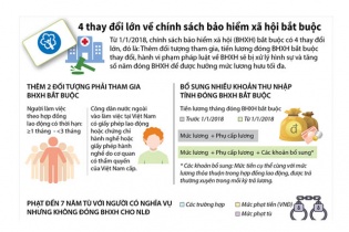 [Infographic] 4 thay đổi lớn về chính sách bảo hiểm xã hội bắt buộc từ ngày hôm nay