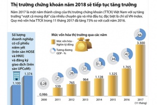 [Infographic] Thị trường chứng khoán năm 2018 sẽ tiếp tục tăng trưởng