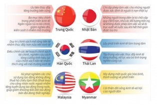 [Infographic] Nhiều nước châu Á chú trọng phát triển kinh tế trong năm 2018