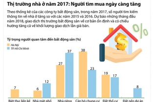 [Infographic] Thị trường nhà ở năm 2017: Người tìm mua ngày càng tăng