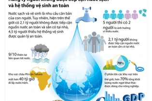 [Infographic] Hàng tỷ người không được tiếp cận nước sạch và hệ thống vệ sinh an toàn