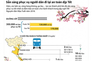 [Infographic] Sẵn sàng phục vụ người dân đi lại an toàn dịp Tết
