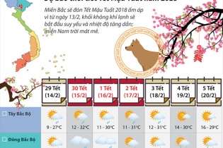 [Infographic] Dự báo thời tiết từ hôm nay đến ngày mùng 5 Tết Mậu Tuất năm 2018