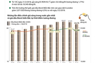 [Infographic] Giá xăng E5 RON 92 giảm 332 đồng/lít