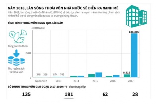 [Infographic] Năm 2018, làn sóng thoái vốn Nhà nước sẽ diễn ra mạnh mẽ