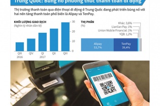 [Infographic] Bùng nổ phương thức thanh toán qua di động tại Trung Quốc