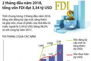 [Infographic] 2 tháng đầu năm 2018, tổng vốn FDI đạt 3,34 tỷ USD