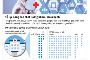 [Infographic] Nỗ lực nâng cao chất lượng khám, chữa bệnh cho người dân