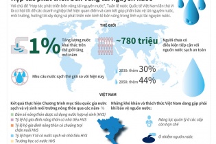 [Infographic] Hợp tác phát triển bền vững Tài nguyên nước