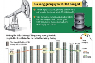 [Infographic] Giá xăng giữ nguyên 18.340 đồng/lít
