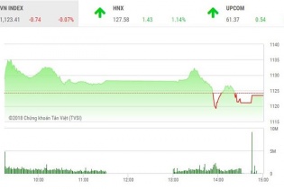 Phiên 9/3: Ngã nhào cuối phiên