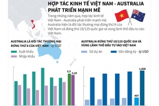[Infographic] Hợp tác kinh tế Việt Nam - Australia phát triển mạnh mẽ