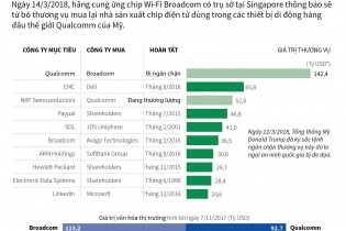[Infographic] Broadcom rút khỏi thương vụ mua lại Qualcomm