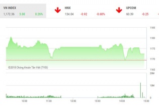 Phiên 22/3: VN-Index vượt 1.170 điểm, tiền ào ào đổ vào bluechips