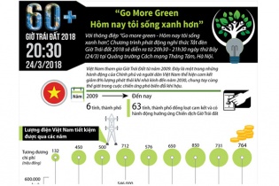 [Infographic] Giờ Trái đất 2018: “Go More Green - Hôm nay tôi sống xanh hơn”