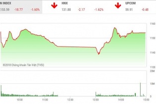 Phiên 23/3: VIC và SAB đảo chiều giúp VN-Index gượng dậy