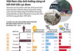 [Infographic] Việt Nam chịu ảnh hưởng nặng nề bởi thời tiết cực đoan