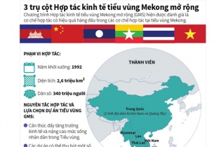 [Infographic] 3 trụ cột Hợp tác kinh tế tiểu vùng Mekong mở rộng