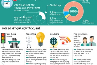 [Infographic] Việt Nam tham gia tích cực Chương trình hợp tác kinh tế Tiểu vùng Mekong mở rộng