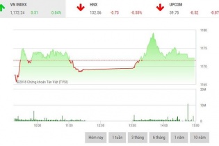 Phiêu 28/3: Cổ phiếu ngân hàng bị xả mạnh, thị trường chưa thể bứt phá